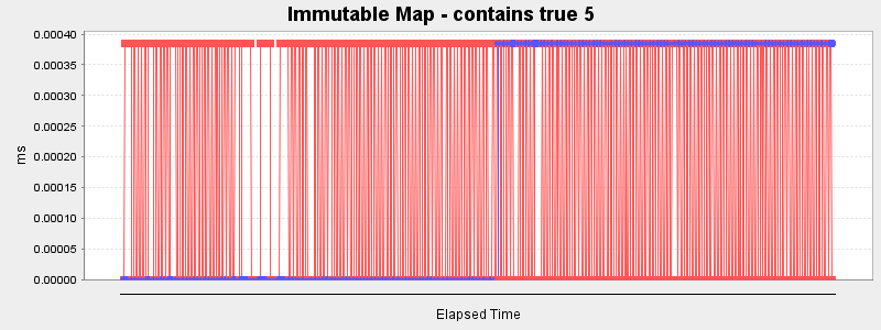 Immutable Map - contains true 5